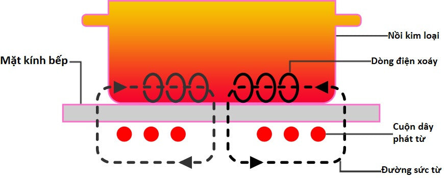 Nguyên lý hoạt động của bếp từ