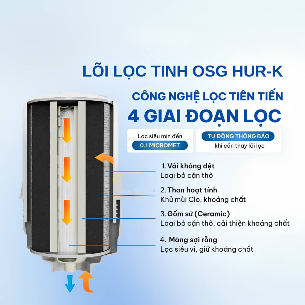 Hệ thống lọc nhiều tầng đạt chuẩn Nhật Bản với lõi lọc HUR-K 4 tầng loại bỏ tạp chất hiệu quả
