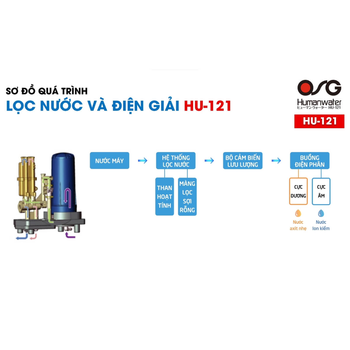 Hệ thống lọc đa tầng HUU-K trên máy lọc nước ion kiềm OSG Human Water HU-121