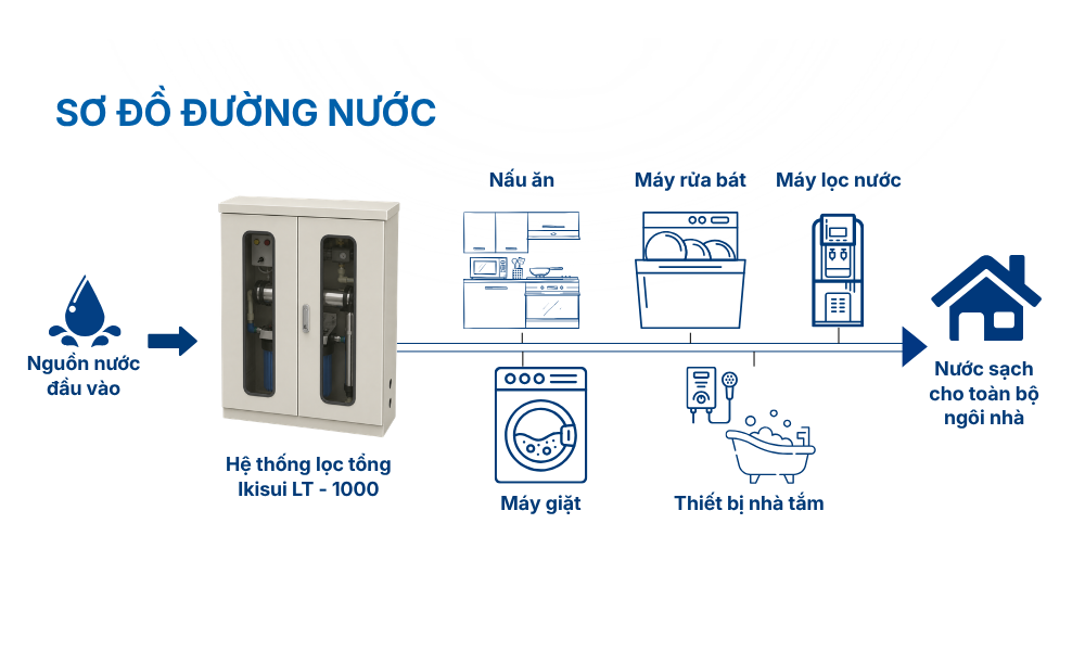 Hệ Thống Lọc Nước Tổng IKISUI LT-1000