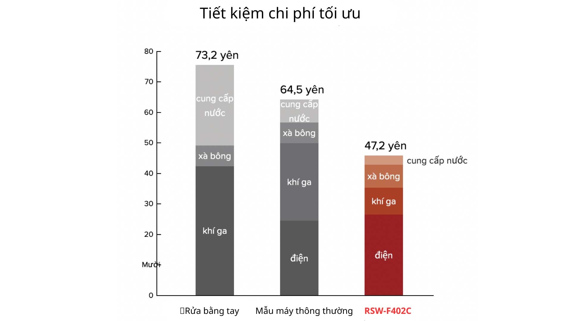 Máy Rửa Bát Rinnai RSW-F402C | Tiết kiệm 