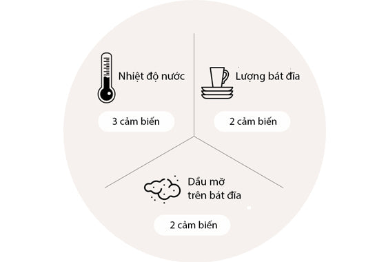 Công nghệ ECONAVI tiết kiệm điện – nước | Máy rửa bát Nhật nội địa Panasonic