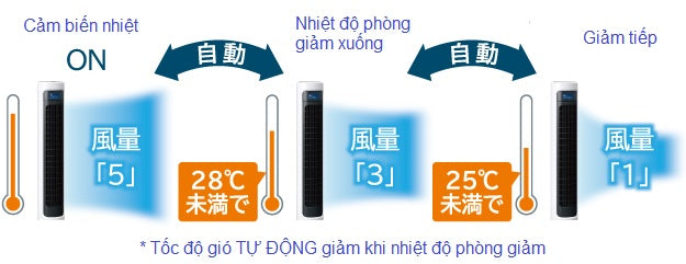 Quạt Tháp Hitachi HSF-DS500D, Động Cơ DC | Đồ Nhật Nội Địa